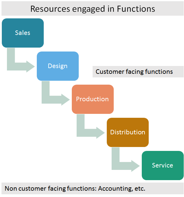 Functions